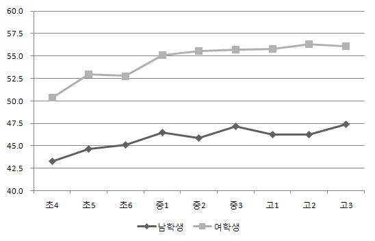 【그림 Ⅴ-27】학년별 성평등 의식의 남녀차