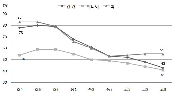 【그림 Ⅴ-29】학년별 공공기관(검·경찰, 미디어, 학교)에 대한 신뢰