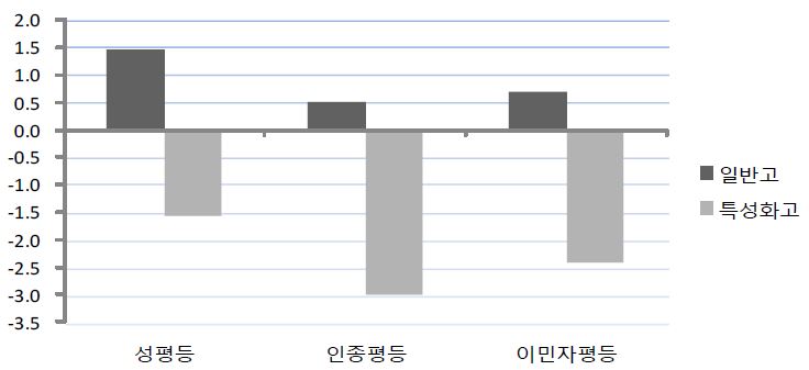 【그림 Ⅴ-31】고등학교 유형에 따른 사회적 평등 의식