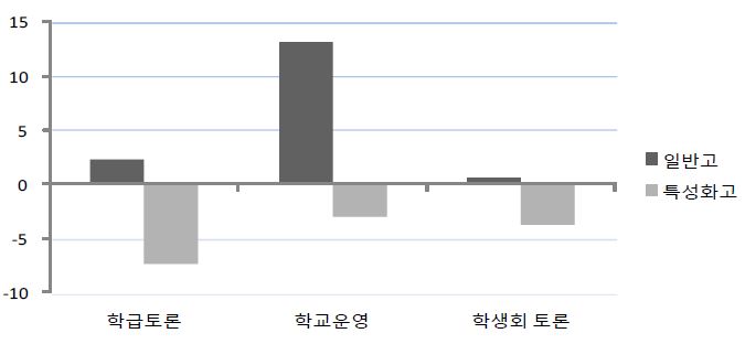 【그림 Ⅴ-33】고등학교 유형에 따른 학내 학생활동 참여율