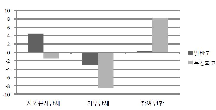 【그림 Ⅴ-34】고등학교 유형에 따른 지역사회 활동 참여율