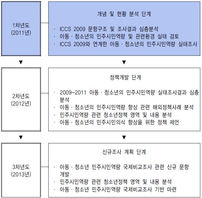 【그림Ⅰ-1】연구의 단계별 추진 내용