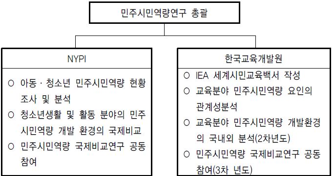 【그림 Ⅰ-2】 연구추진체계