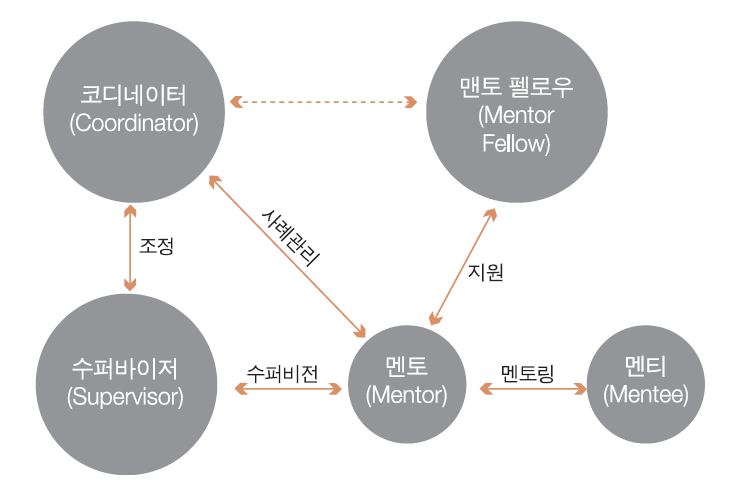 청소년 멘토링활동의 인적구성 모형