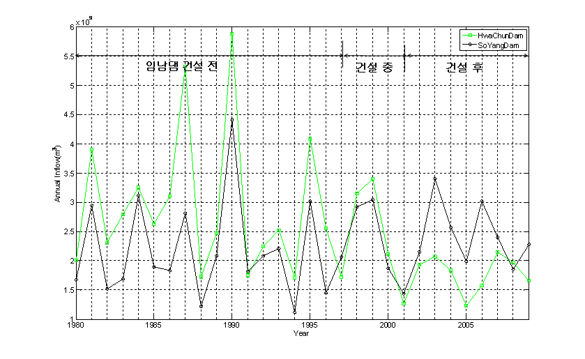임남댐 건설 전후의 연도별 소양강댐과 화천댐의 유입량 변화