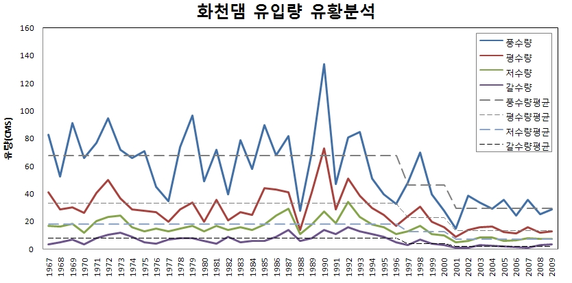 임남댐 건설에 따른 화천댐 유황 변화