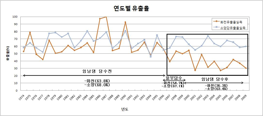 임남댐 건설 전 ․ 중 ․ 후의 화천댐, 소양강댐 연간 유출률 변화