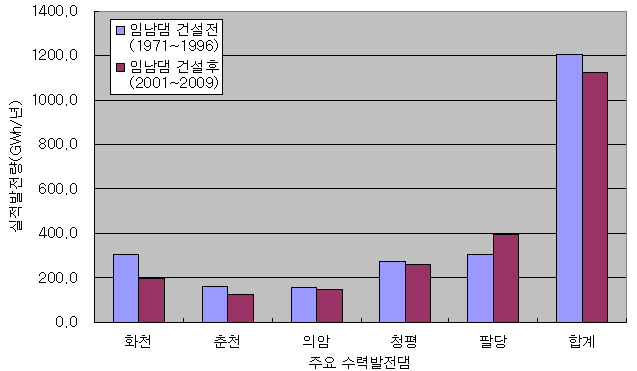 임남댐 건설 전후의 주요 댐의 발전량 변화