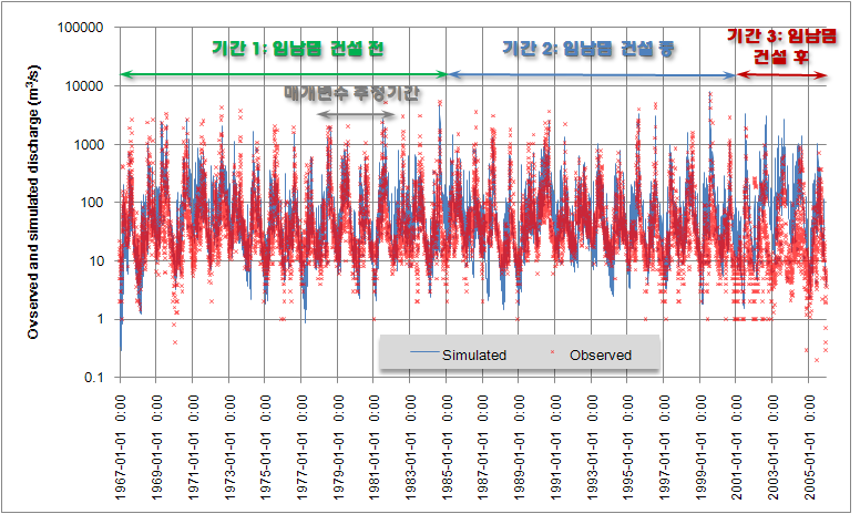 최적 매개변수를 이용한 유출 모의 결과 비교