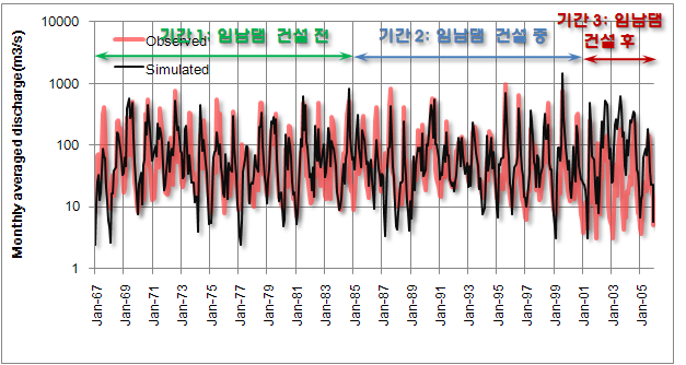 월 유출량의 변화