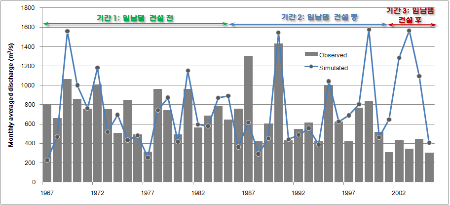 연 유출량의 변화