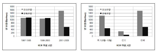 임남댐 전후의 장기 유출량의 비교와 건설 후 기간에 대한 우기 및 건기 모의 및 관측 유량 비교