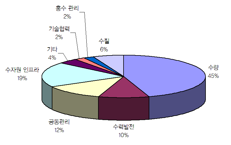 전체 공유 하천 갈등 ‧ 협력 사건의 주제별 분포