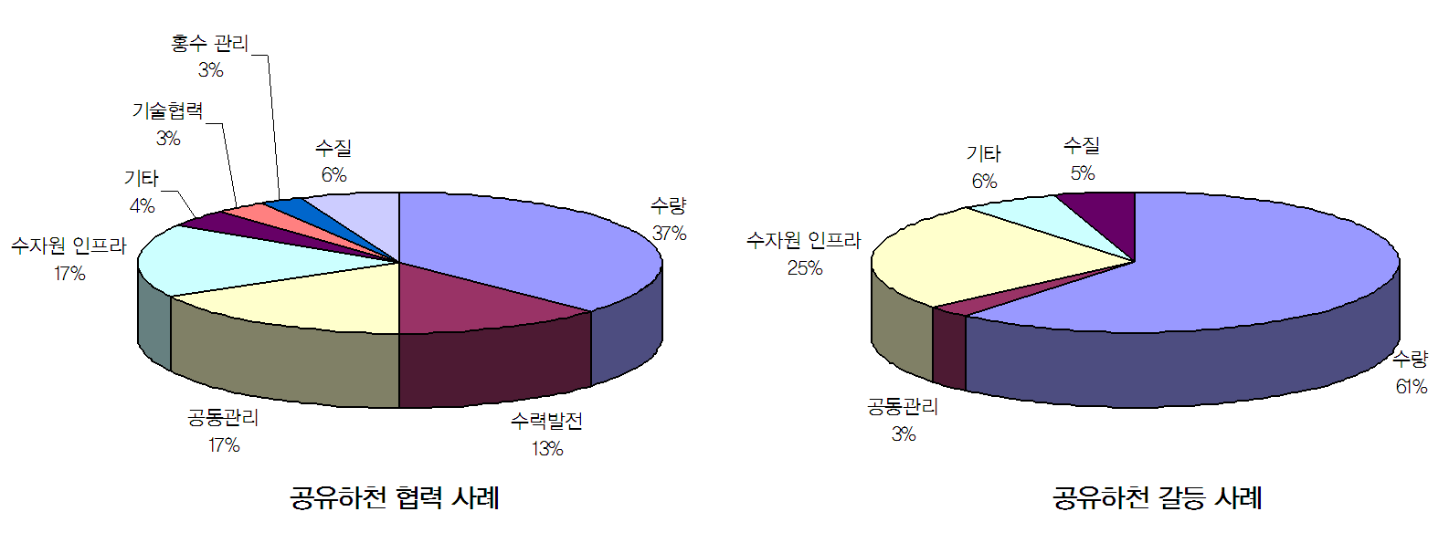 공유 하천 협력(좌) 및 갈등(우) 사건의 주제별 분포