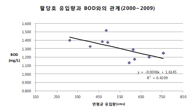 북한강 저수지 운영(방류량)에 따른 팔당호 수질(팔당2)과의 관계