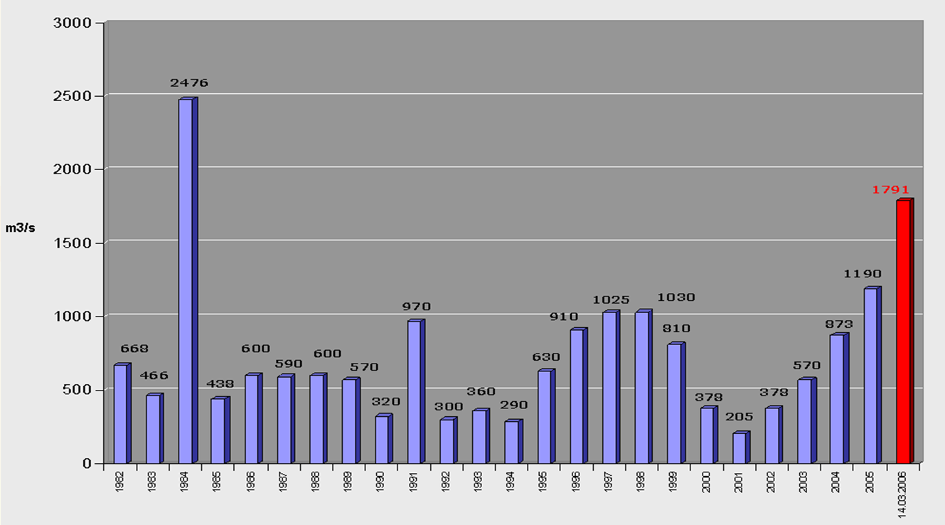 1982~2006년 동안 관측된 Meriç 강에서의 홍수