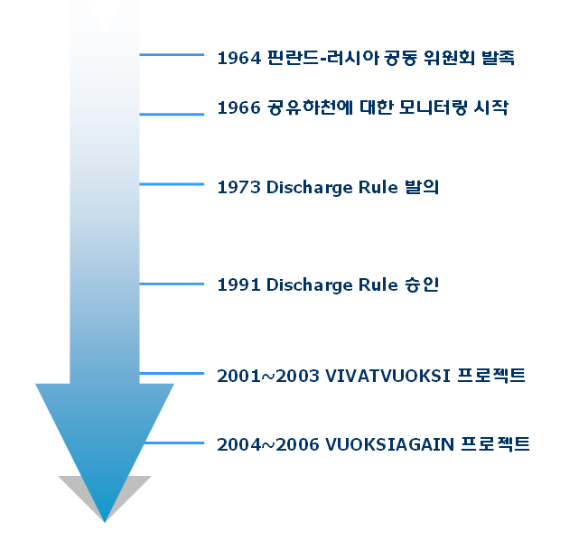 핀란드-러시아 공유 하천 협력의 역사