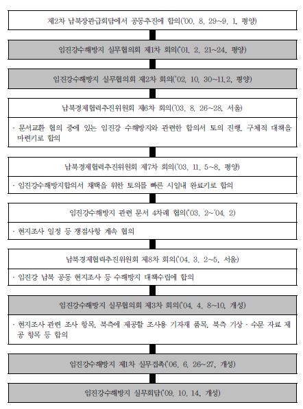 남북 임진강 공동수해방지사업 추진경과