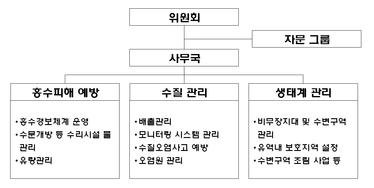 하천 및 수질관리를 위한 위원회 구성(안)