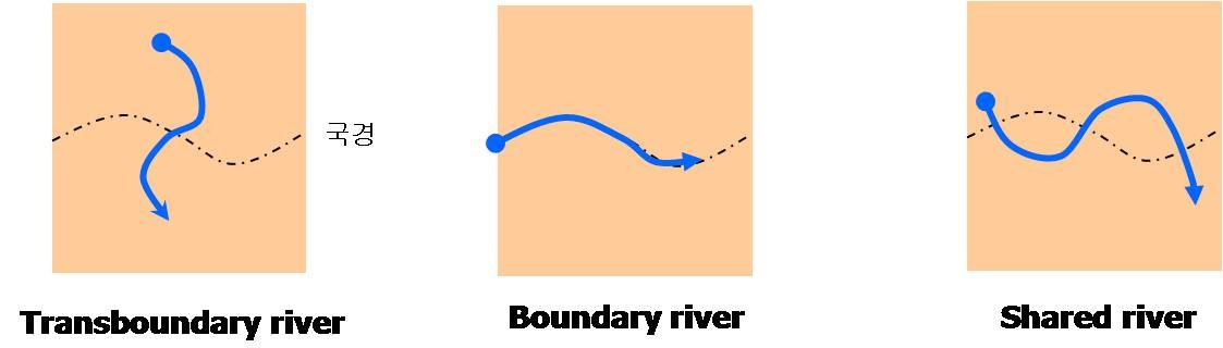 공유 하천의 분류