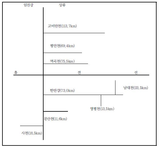 임진강 유역의 하천 모식도