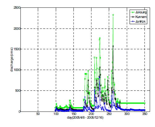 적성·군남·전곡 지점의 2005년 일(daily) 유량