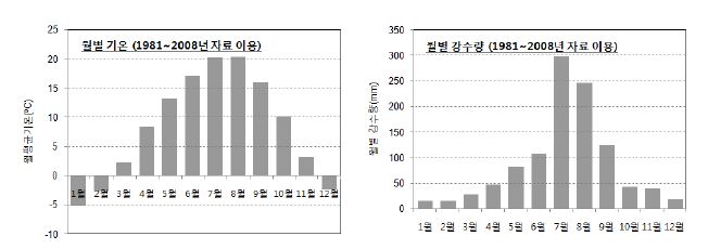 WMO 자료를 이용한 군남 수위표 지점의 월별 평균 강우량 및 기온