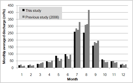 군남 지점의 월별 유출량 산정 및 기존 연구(건설교통부와 수자원공사, 2006)와의 결과 비교