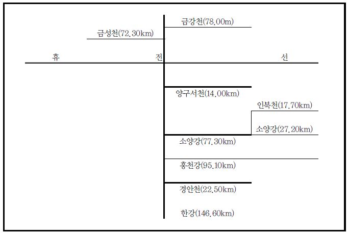 북한강 유역 하천 모식도