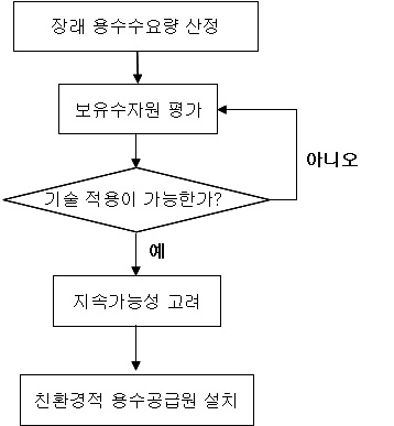 용수공급계획 수립절차