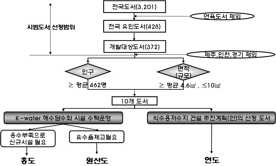 시범도서 선정 흐름도