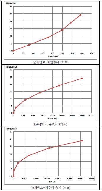 덕포 제방고의 제방길이, 수면면적, 저수지 용적