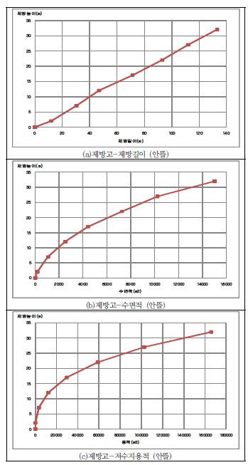 안뜰 제방고의 제방길이, 수면면적, 저수지 용적