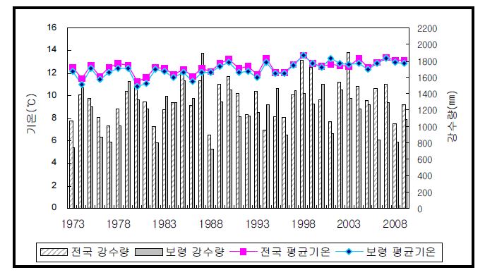 전국 및 보령시 기후 특성 비교 그래프