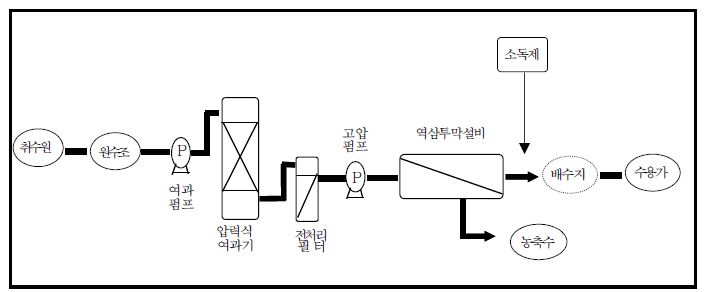 소규모 해수담수화시설 기본 공정