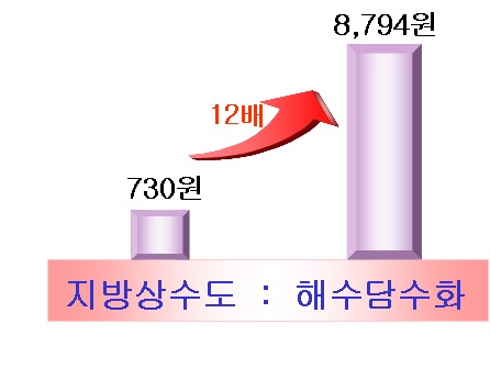 생산단가 비교