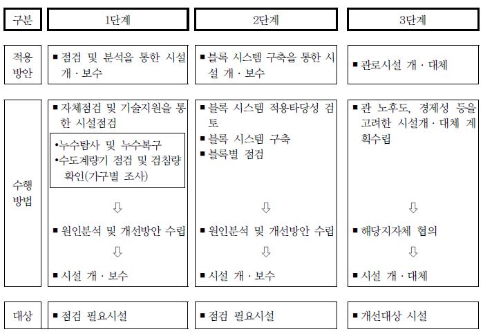 유수율 향상을 위한 단계별 추진방안