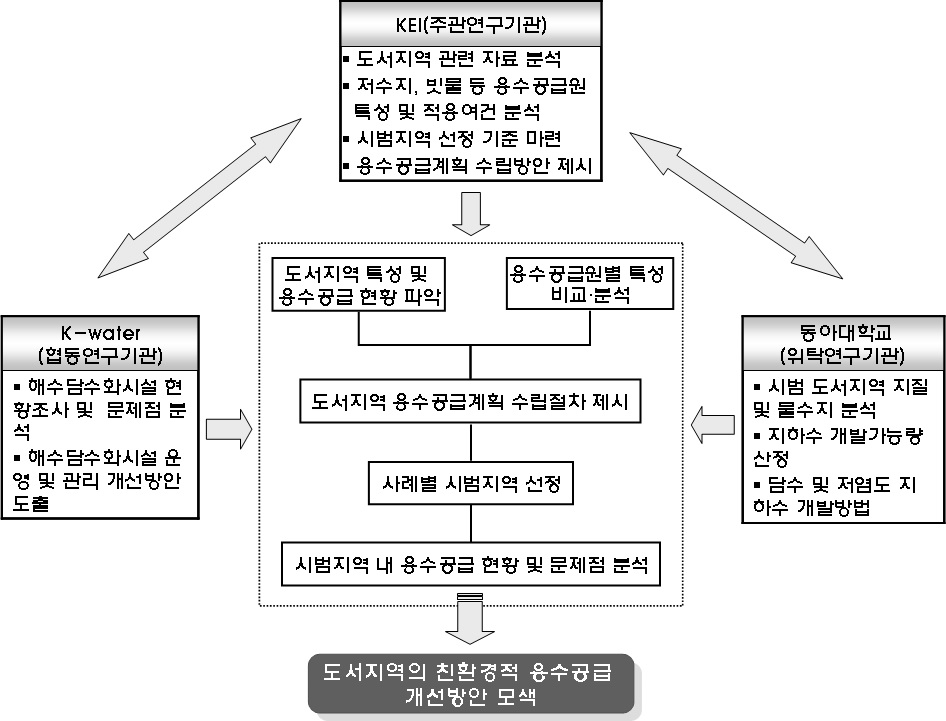 연구수행 흐름도