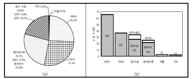 용수공급원 현황