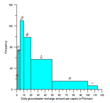1인당 1일 지하수 함양량 분포