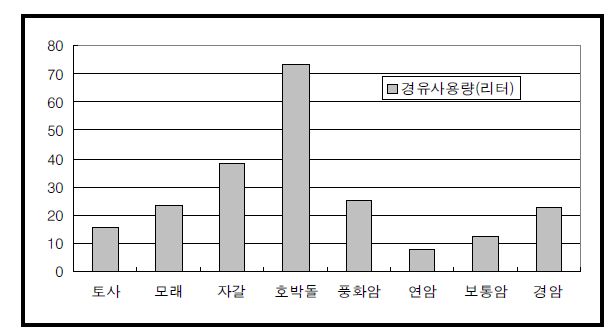 지층별 단위길이(m) 착정 시 경유사용량