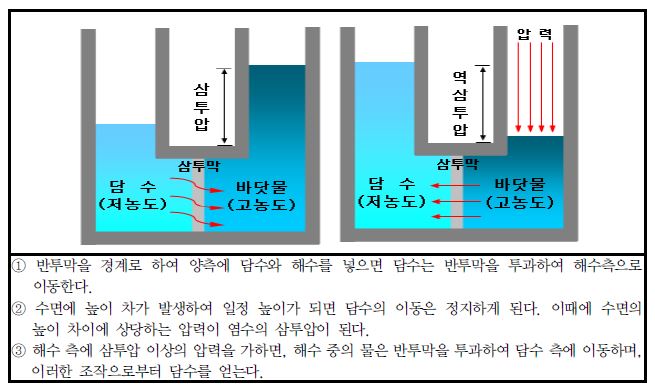 역삼투이론 개념도