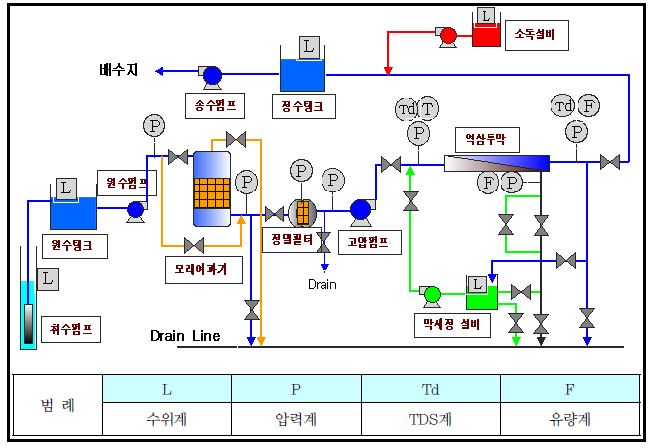 해수담수화설비(역삼투 공정) 시스템 구성도 예