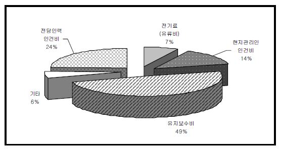 세부항목별 운영관리비 현황