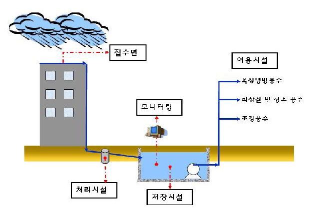 빗물이용시설의 구성요소