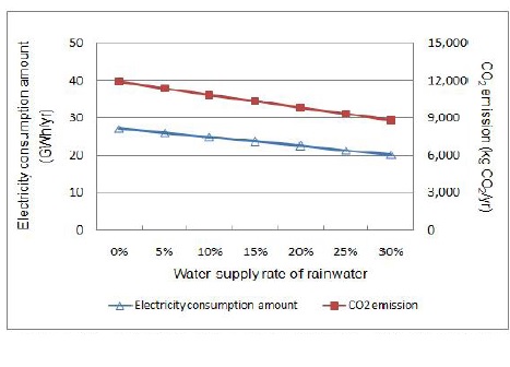 빗물이용시설 도입 시 물공급을 위한 에너지 절감 및 CO2 배출저감효과
