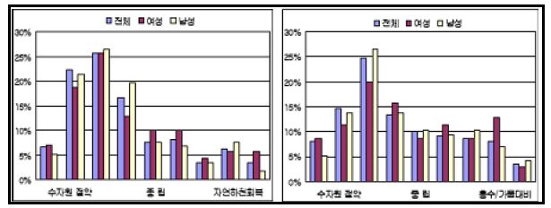 빗물의 사회적 효과 비교