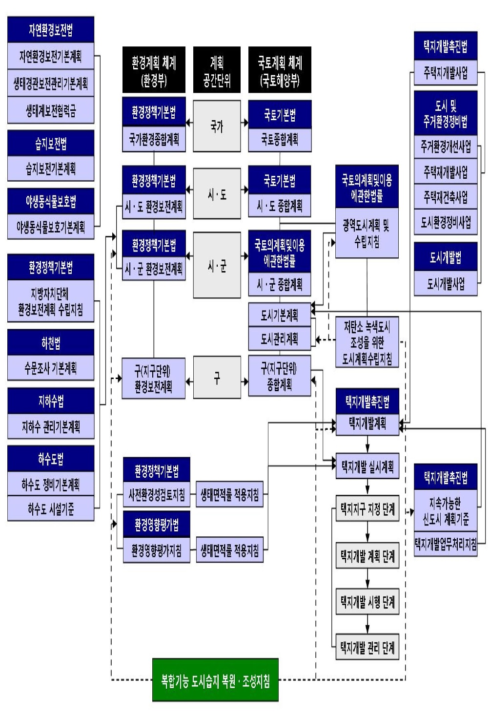 복합기능 도시습지 복원·조성지침과 현행 관련법과의 연관도