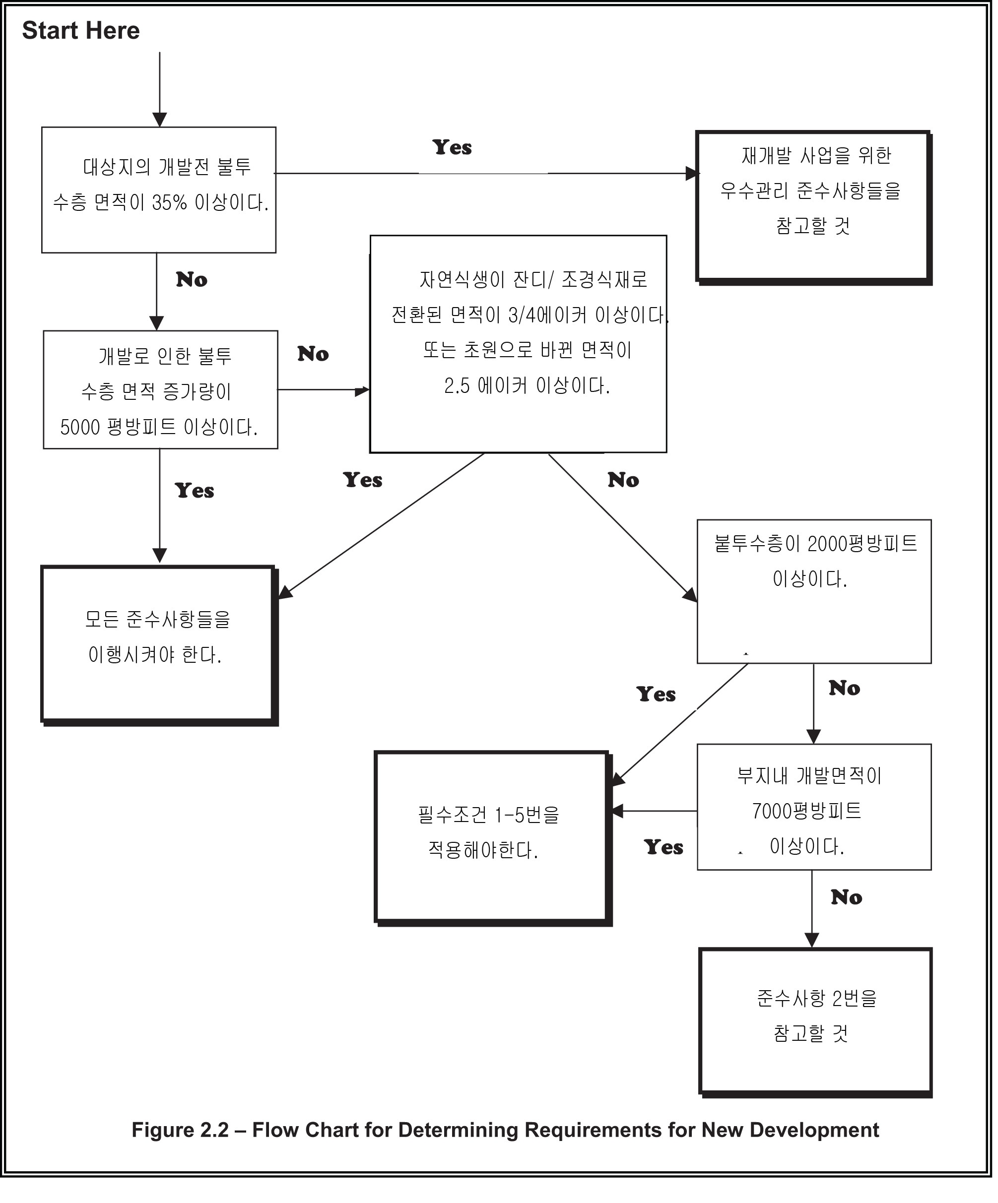 신규개발사업 시 이행해야 할 준수사항 결정을 위한 흐름도