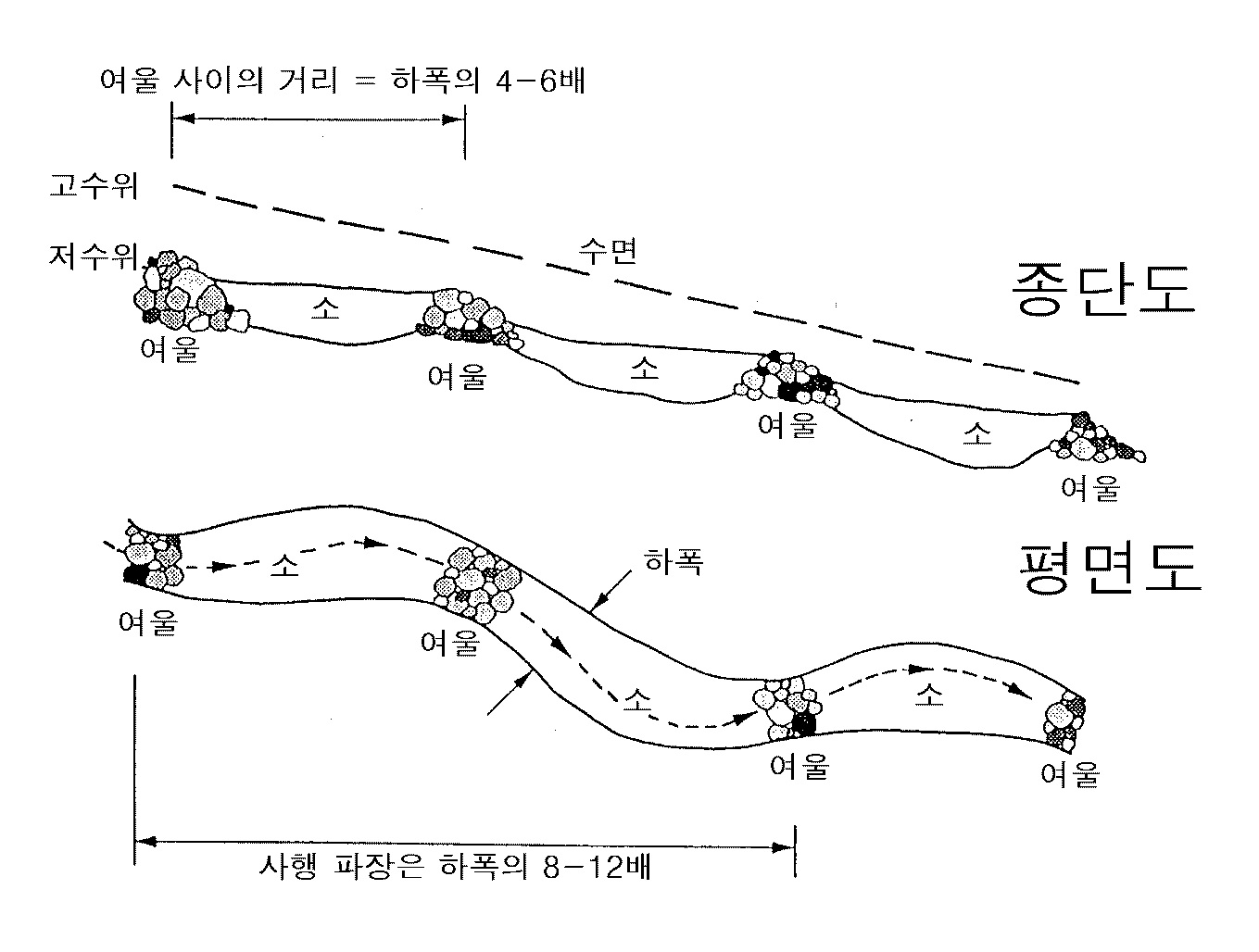 여울과 소(웅덩이)의 종단 및 평면구조